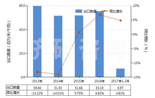 2013-2017年2月中國其他合成纖維長絲染色布(HS54079200)出口量及增速統(tǒng)計